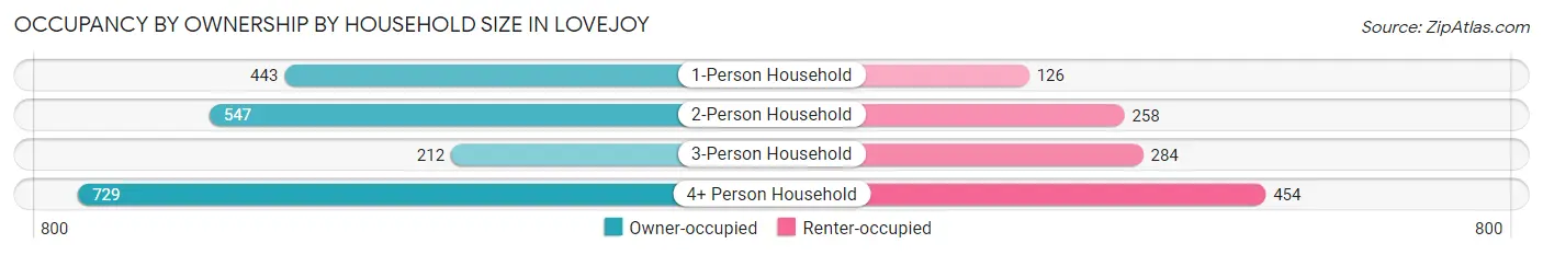 Occupancy by Ownership by Household Size in Lovejoy
