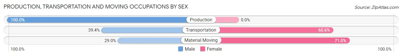 Production, Transportation and Moving Occupations by Sex in Lovejoy