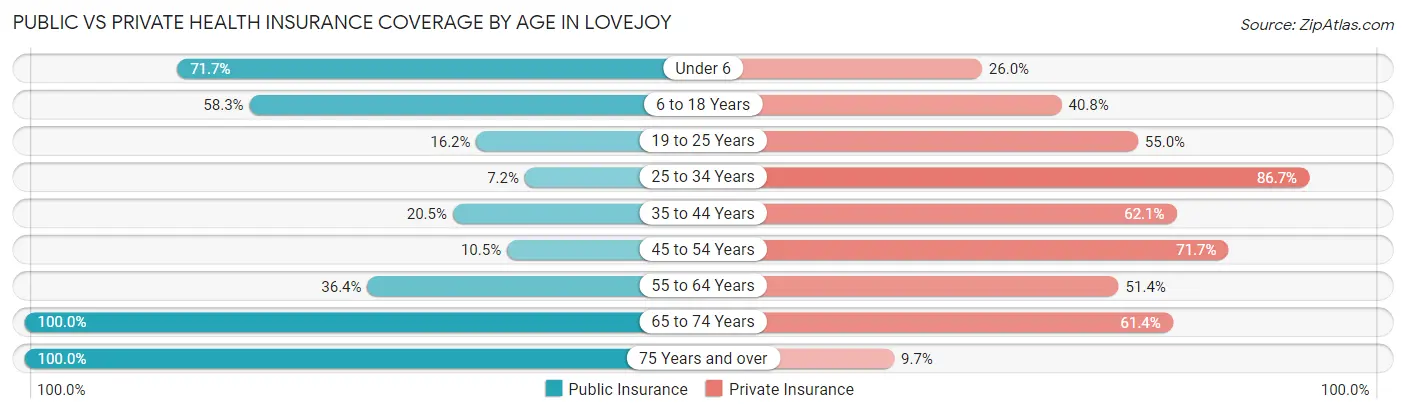 Public vs Private Health Insurance Coverage by Age in Lovejoy