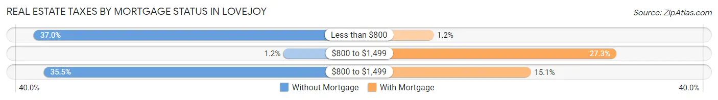 Real Estate Taxes by Mortgage Status in Lovejoy