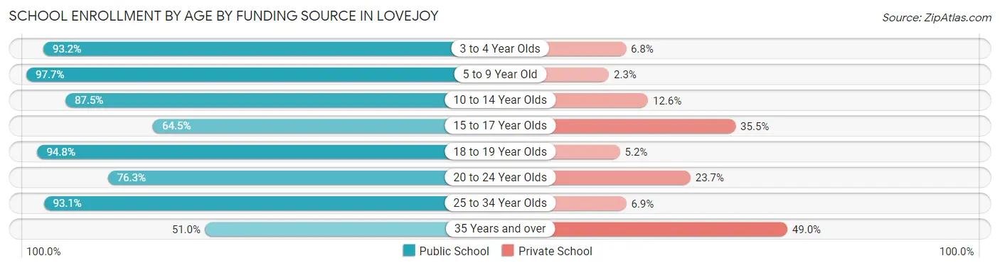School Enrollment by Age by Funding Source in Lovejoy