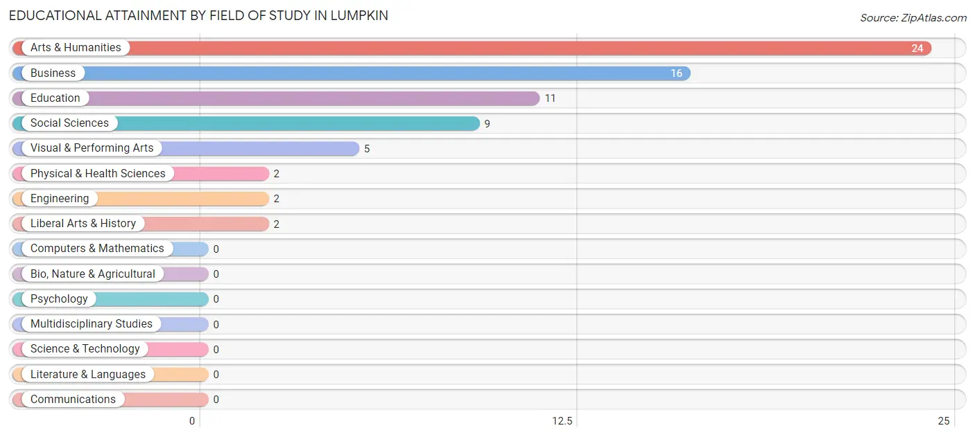 Educational Attainment by Field of Study in Lumpkin
