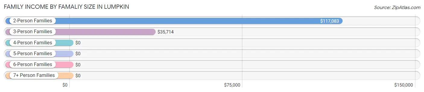 Family Income by Famaliy Size in Lumpkin