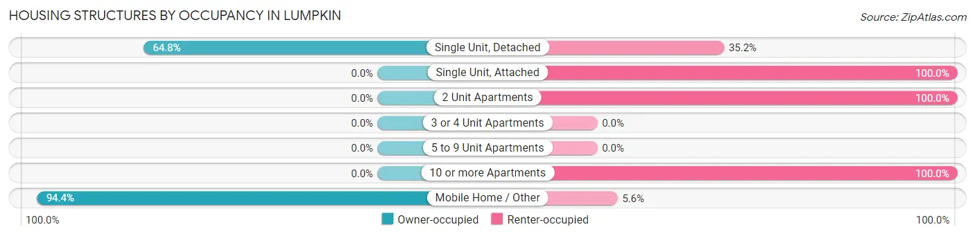 Housing Structures by Occupancy in Lumpkin