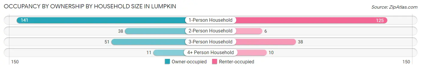 Occupancy by Ownership by Household Size in Lumpkin