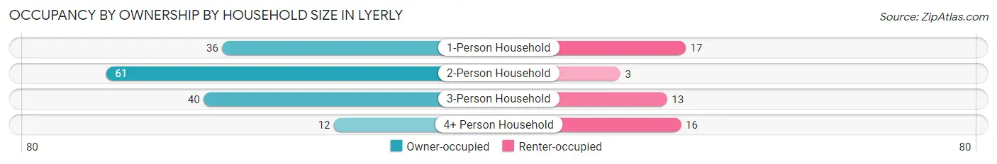 Occupancy by Ownership by Household Size in Lyerly
