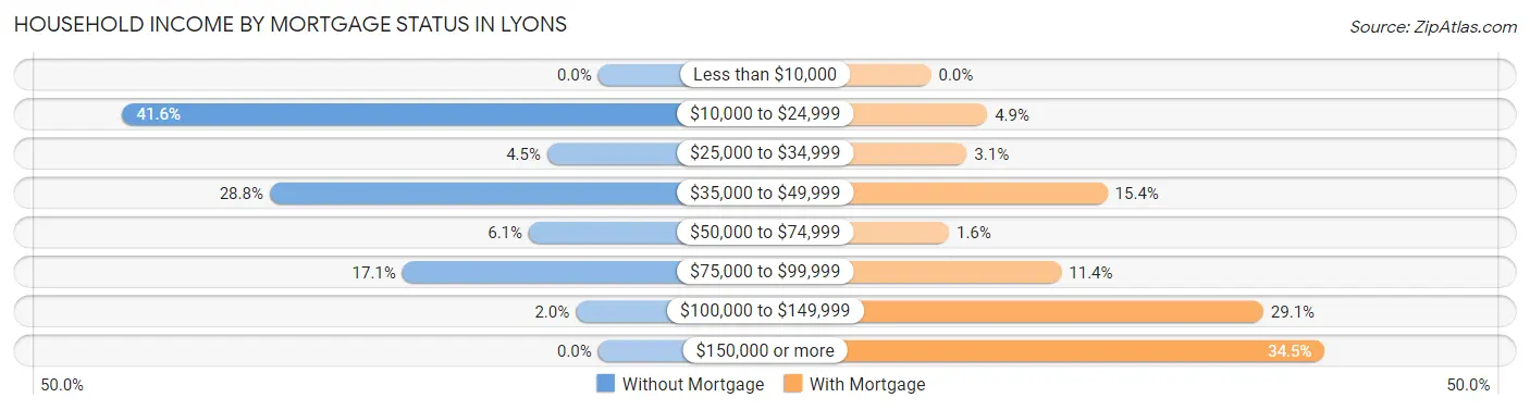 Household Income by Mortgage Status in Lyons
