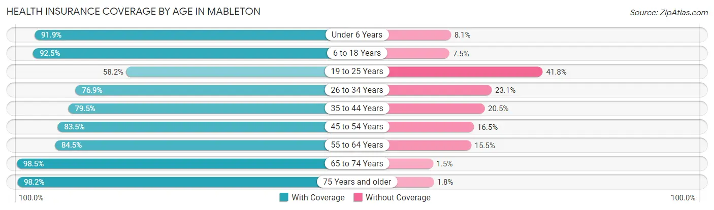 Health Insurance Coverage by Age in Mableton
