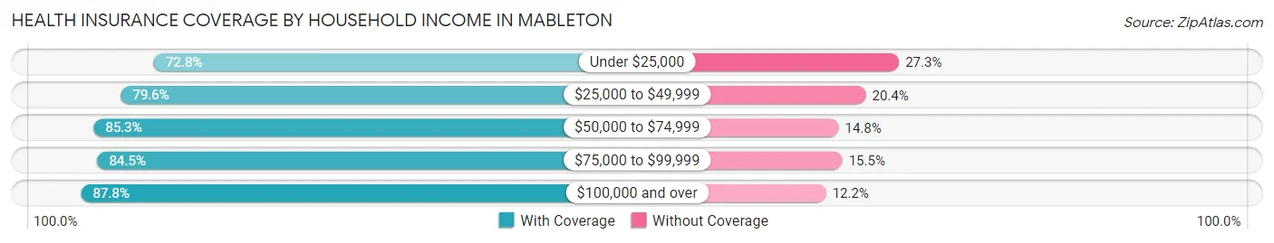 Health Insurance Coverage by Household Income in Mableton