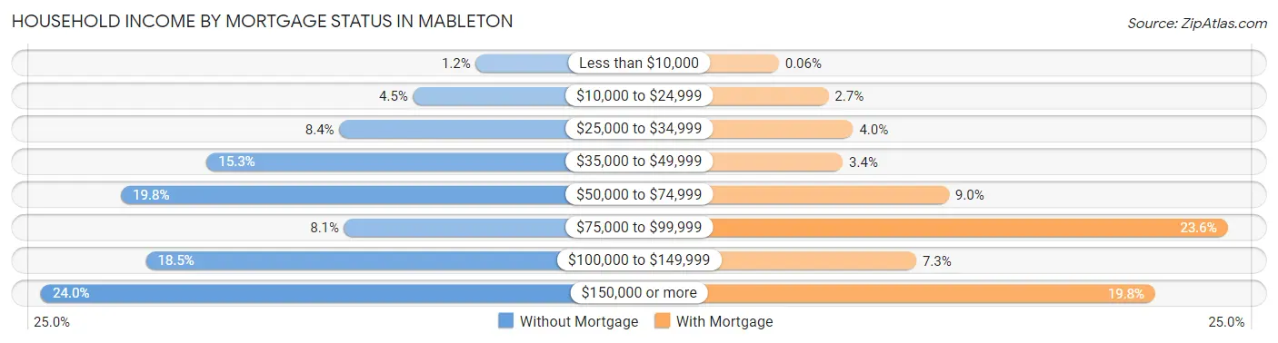 Household Income by Mortgage Status in Mableton