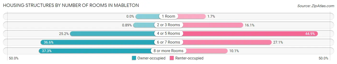 Housing Structures by Number of Rooms in Mableton
