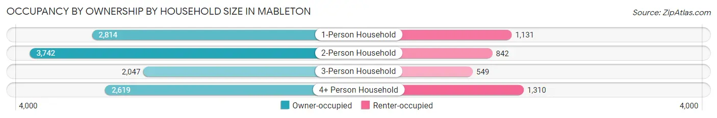 Occupancy by Ownership by Household Size in Mableton