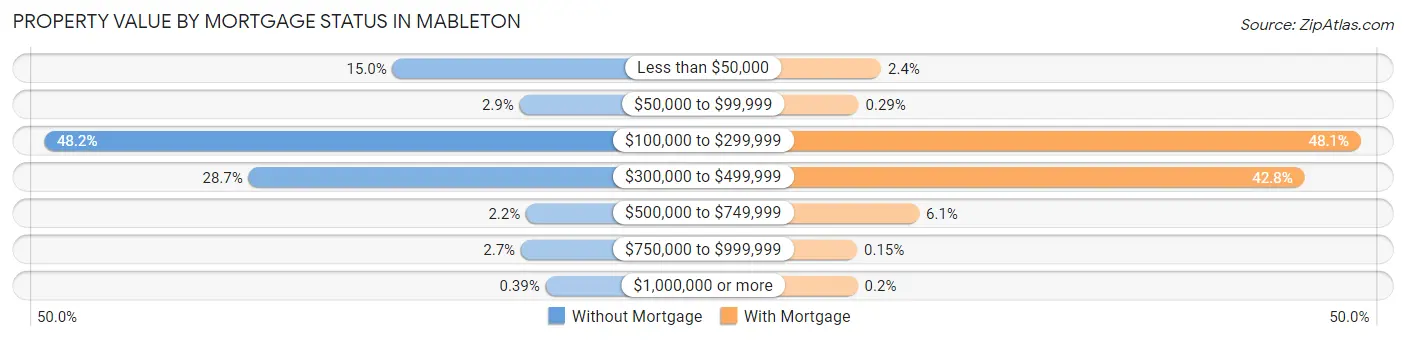 Property Value by Mortgage Status in Mableton