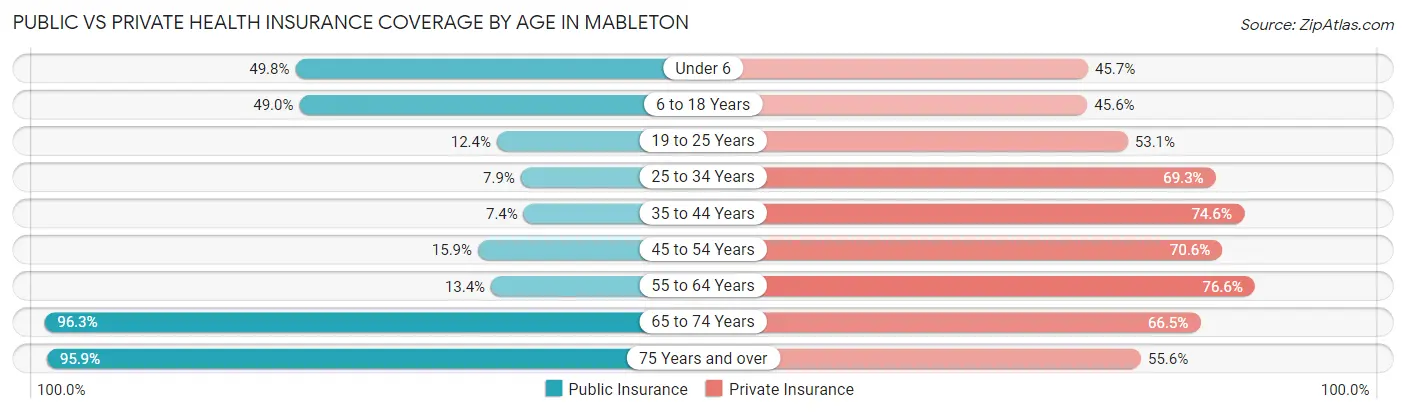 Public vs Private Health Insurance Coverage by Age in Mableton