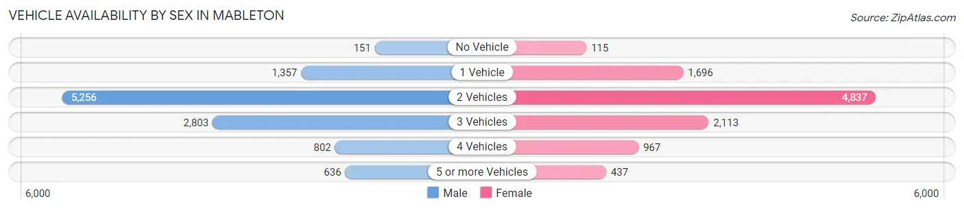 Vehicle Availability by Sex in Mableton