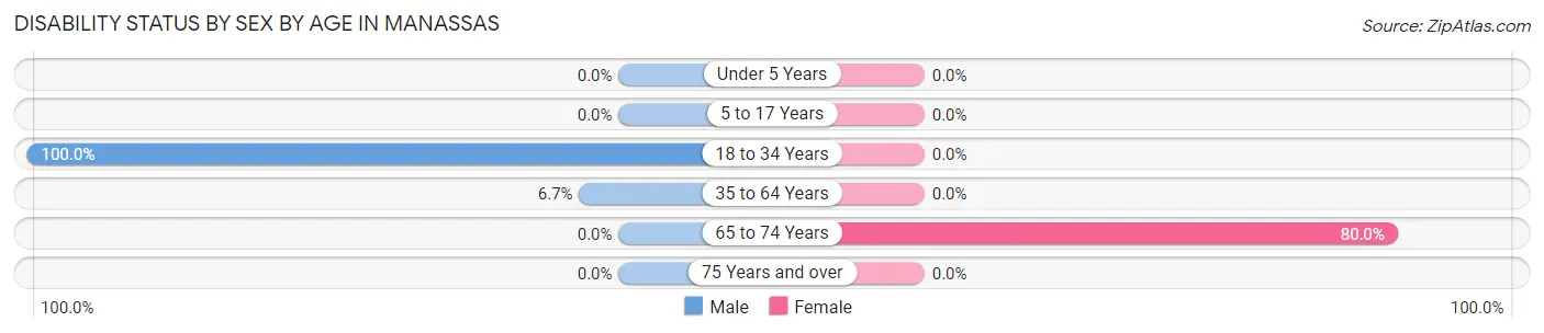 Disability Status by Sex by Age in Manassas