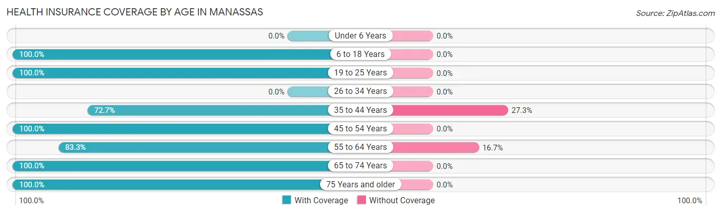 Health Insurance Coverage by Age in Manassas