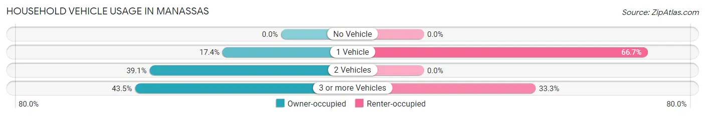 Household Vehicle Usage in Manassas