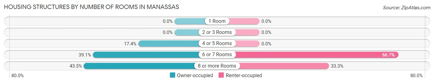 Housing Structures by Number of Rooms in Manassas