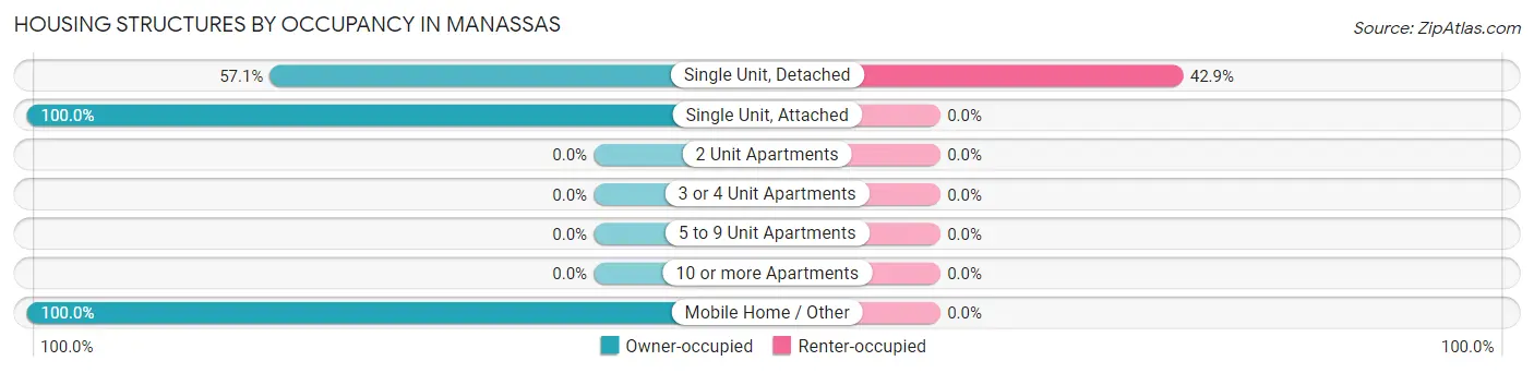 Housing Structures by Occupancy in Manassas