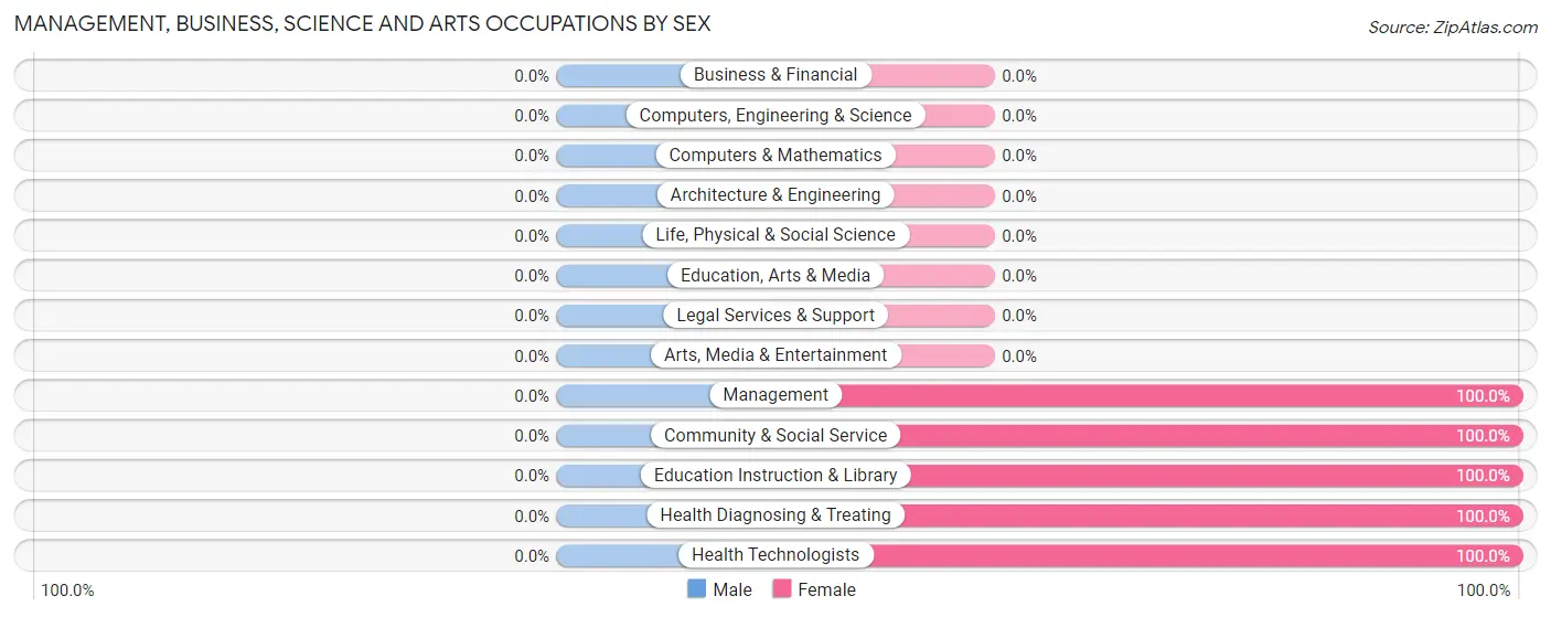 Management, Business, Science and Arts Occupations by Sex in Manassas