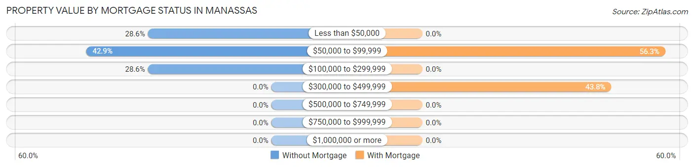 Property Value by Mortgage Status in Manassas