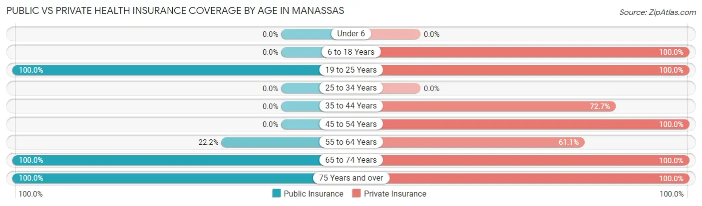 Public vs Private Health Insurance Coverage by Age in Manassas