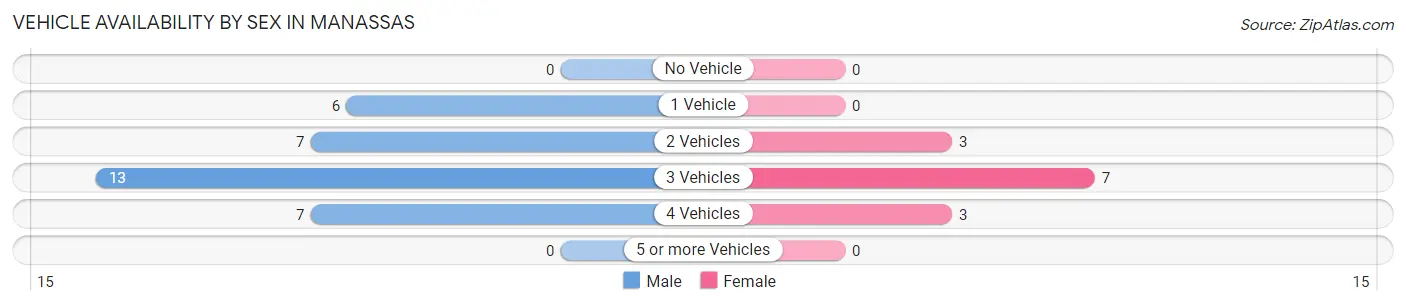 Vehicle Availability by Sex in Manassas