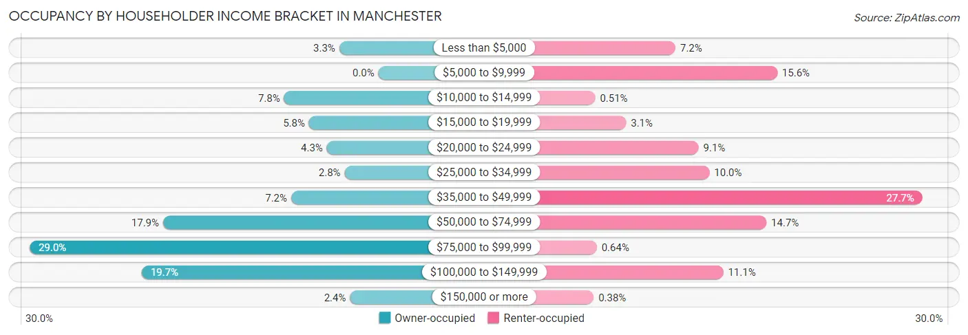 Occupancy by Householder Income Bracket in Manchester