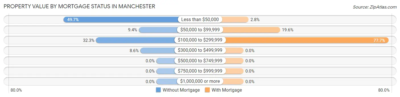 Property Value by Mortgage Status in Manchester
