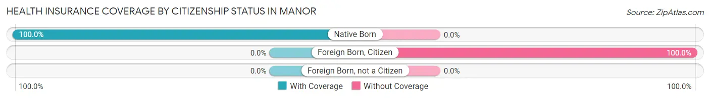 Health Insurance Coverage by Citizenship Status in Manor