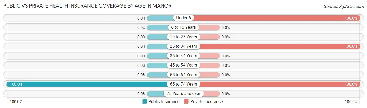 Public vs Private Health Insurance Coverage by Age in Manor
