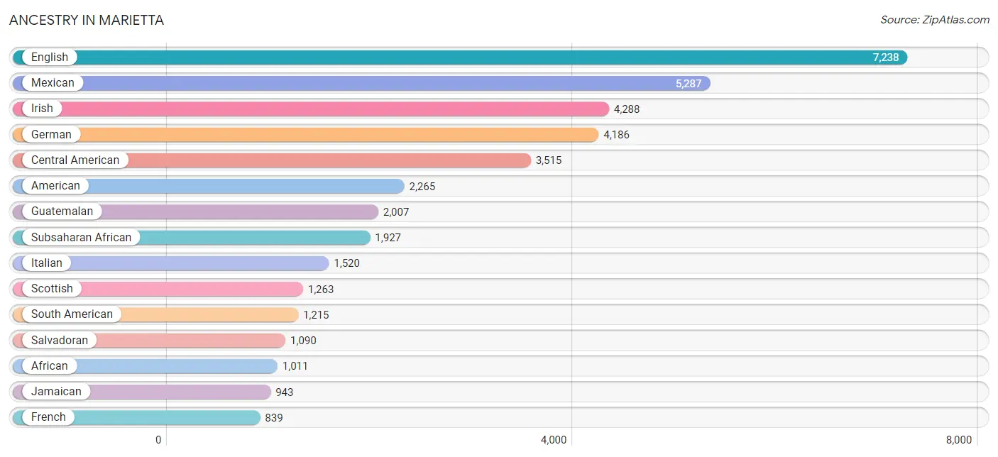 Ancestry in Marietta