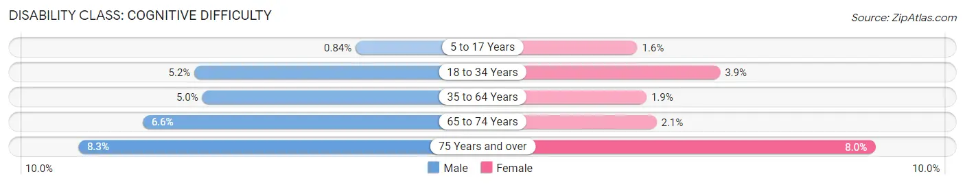 Disability in Marietta: <span>Cognitive Difficulty</span>