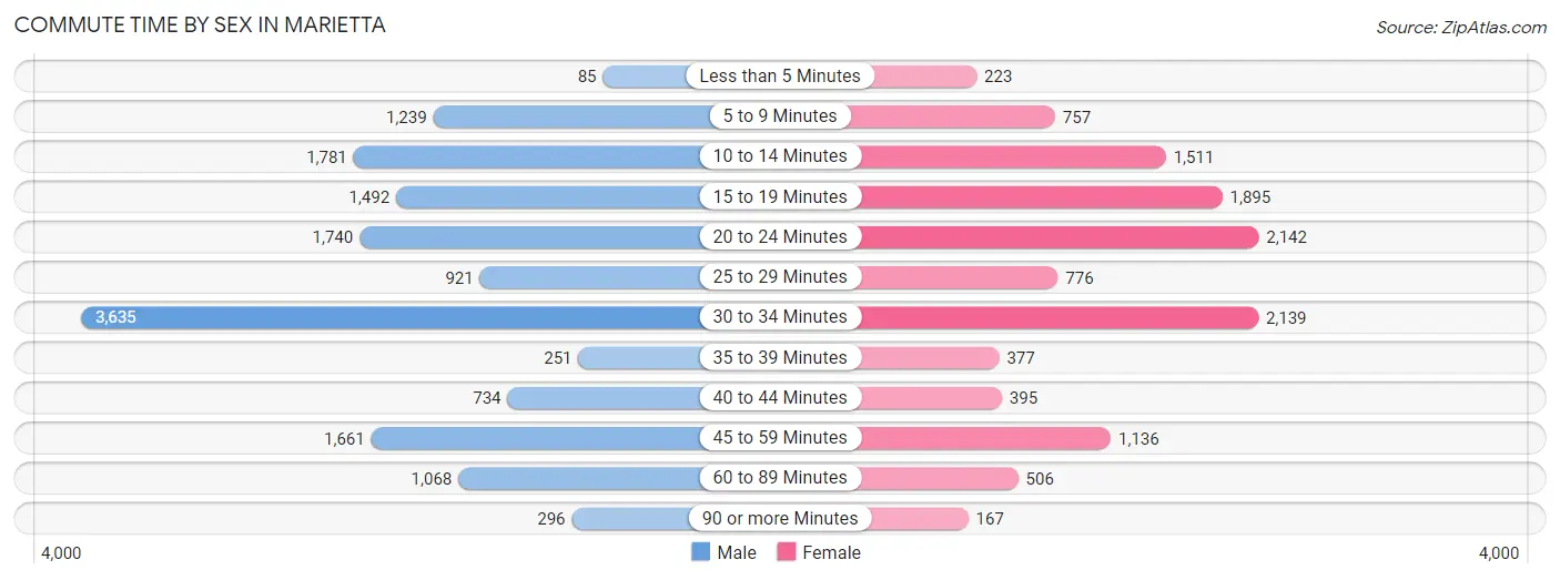 Commute Time by Sex in Marietta