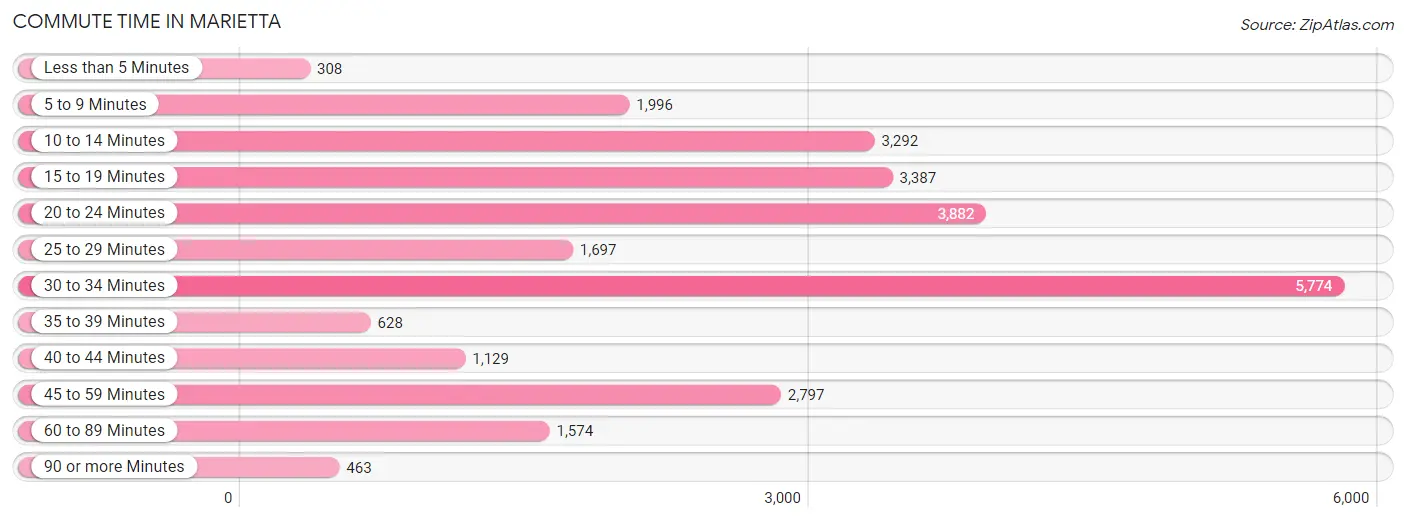 Commute Time in Marietta