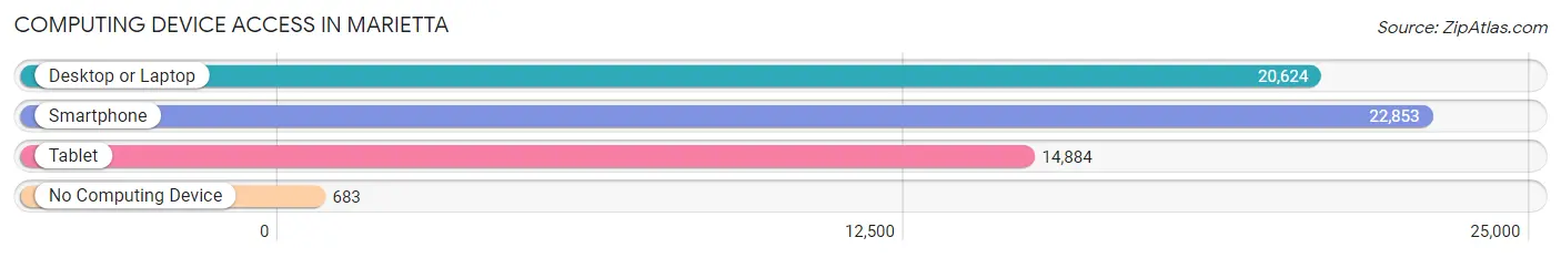 Computing Device Access in Marietta