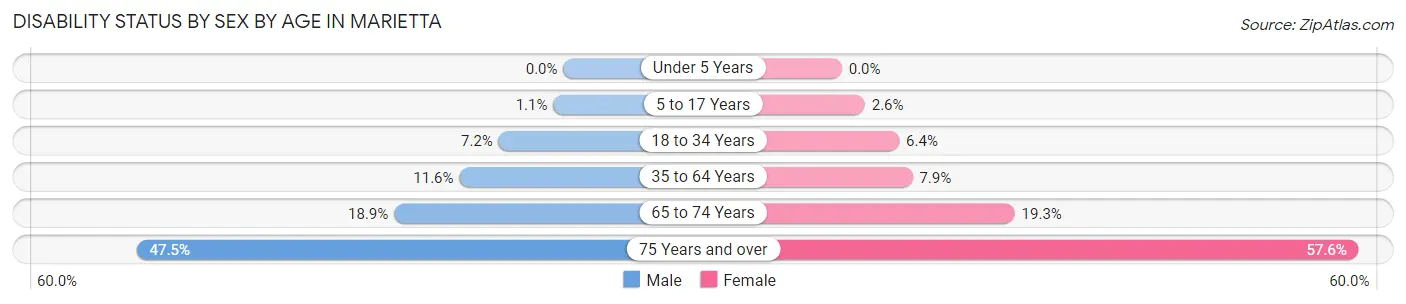 Disability Status by Sex by Age in Marietta