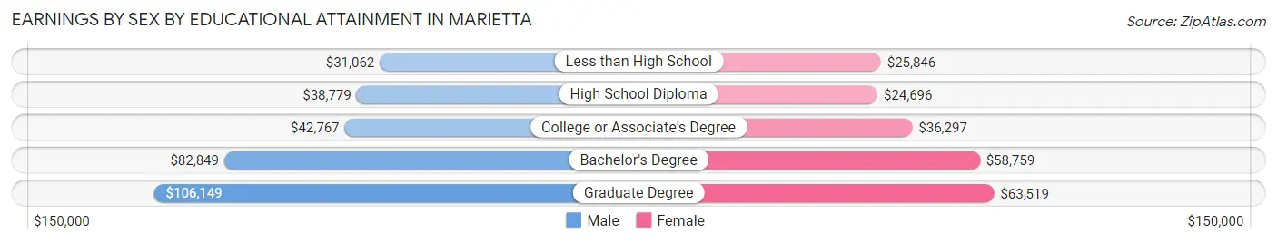 Earnings by Sex by Educational Attainment in Marietta