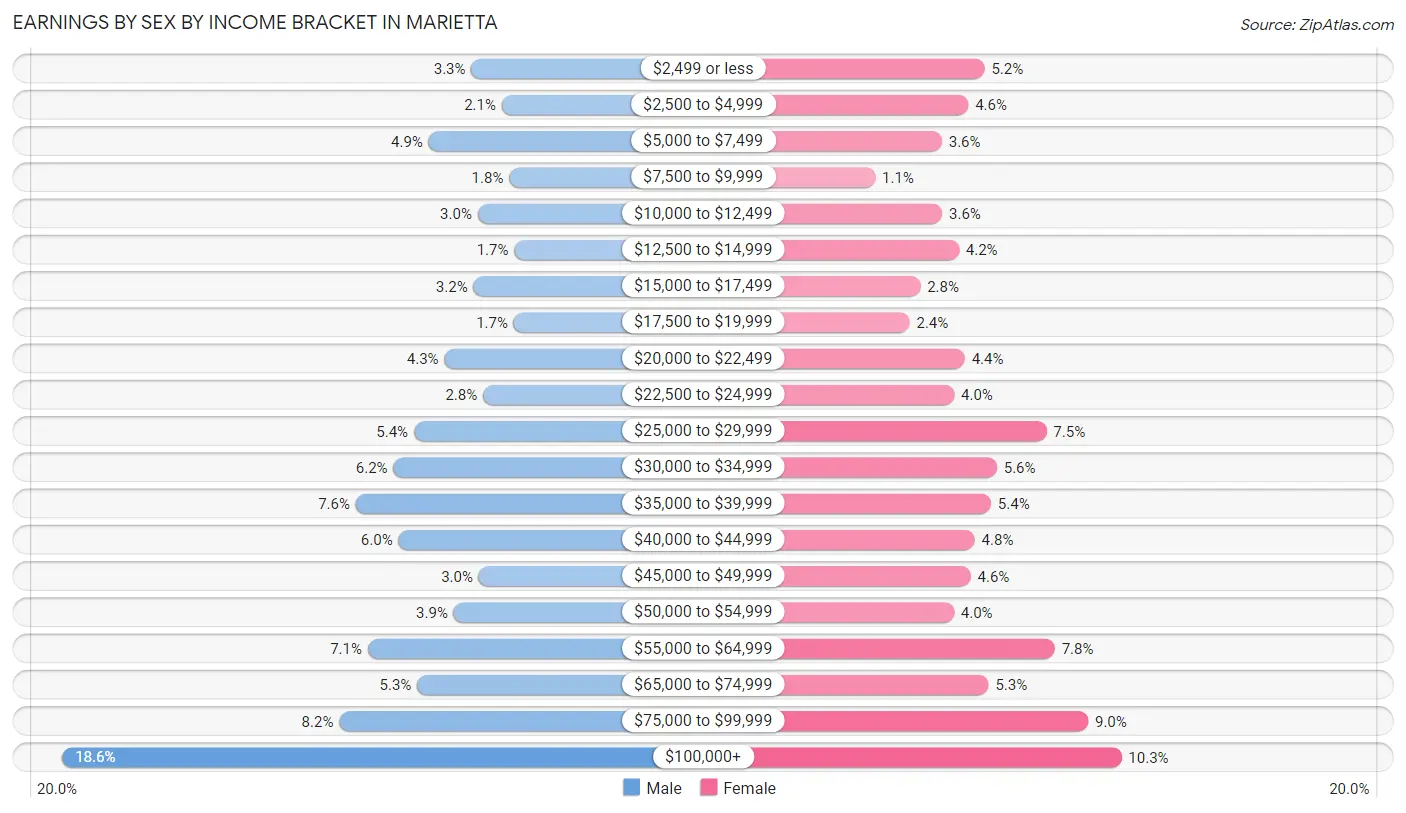 Earnings by Sex by Income Bracket in Marietta