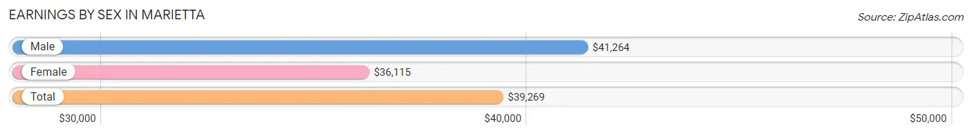 Earnings by Sex in Marietta