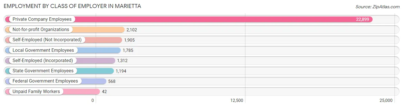 Employment by Class of Employer in Marietta