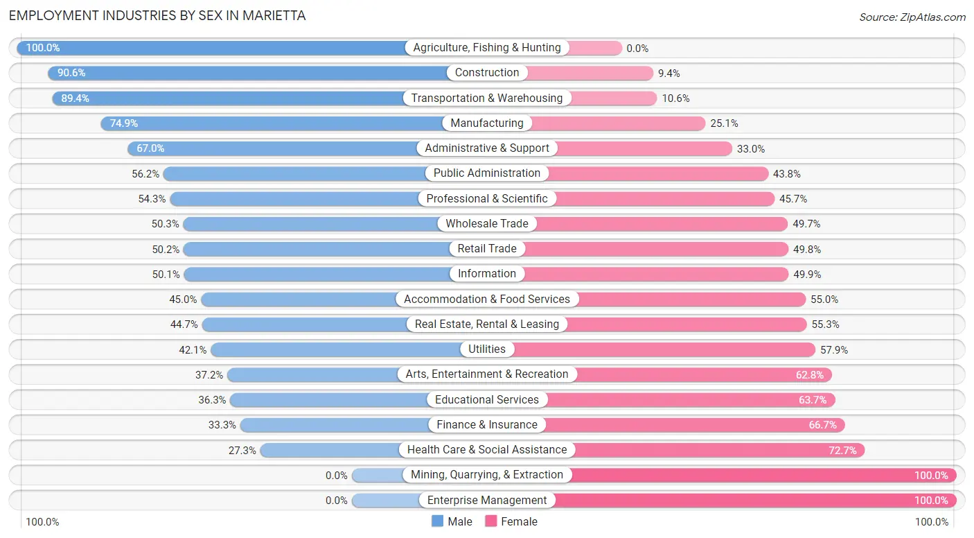 Employment Industries by Sex in Marietta