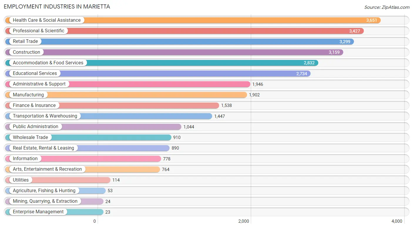 Employment Industries in Marietta