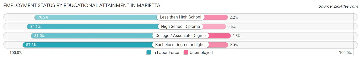 Employment Status by Educational Attainment in Marietta