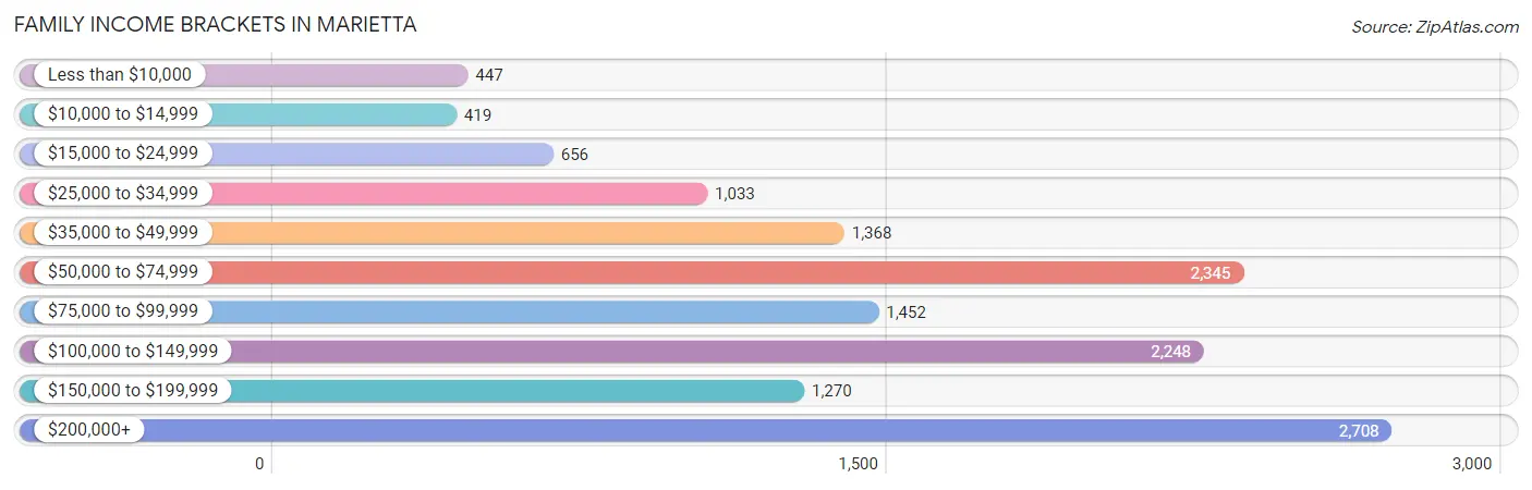 Family Income Brackets in Marietta