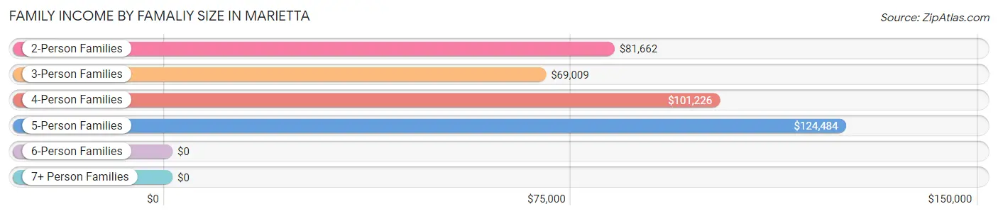 Family Income by Famaliy Size in Marietta