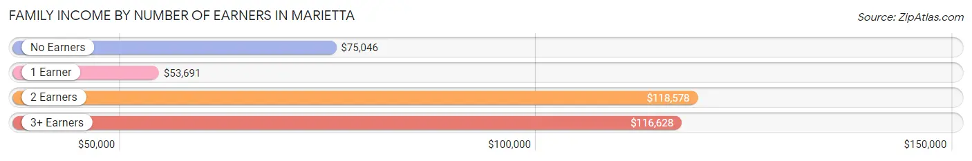 Family Income by Number of Earners in Marietta