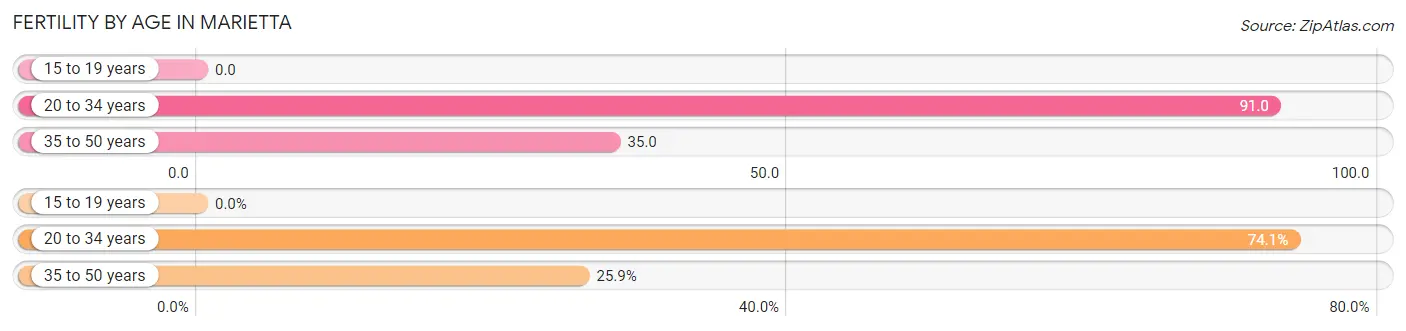 Female Fertility by Age in Marietta