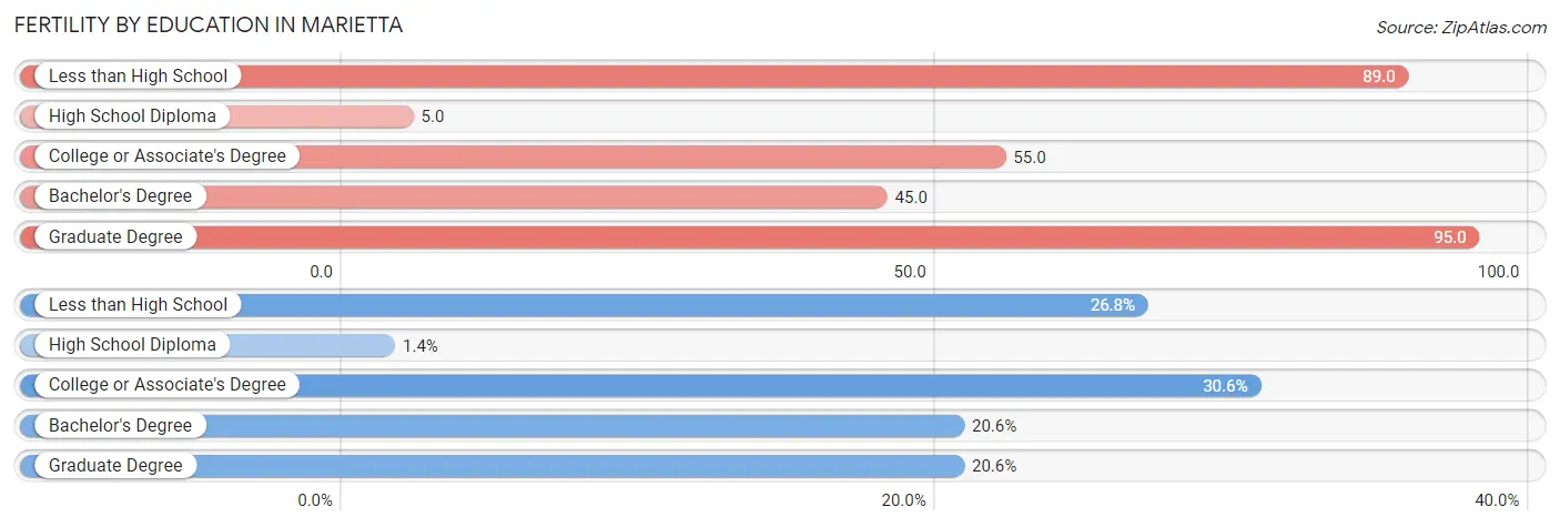 Female Fertility by Education Attainment in Marietta